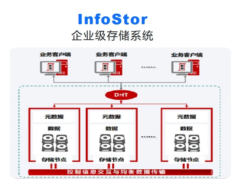 企业存储系统产品